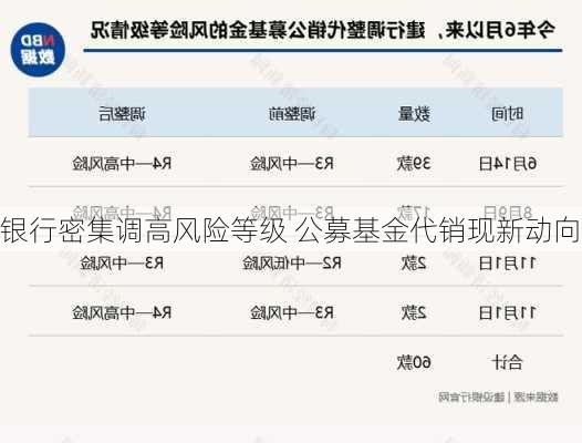 银行密集调高风险等级 公募基金代销现新动向