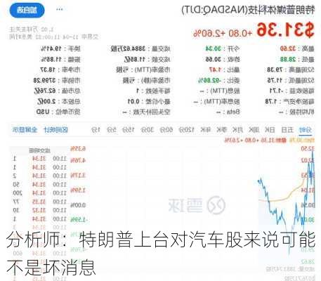 分析师：特朗普上台对汽车股来说可能不是坏消息