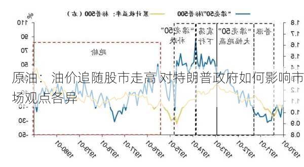 原油：油价追随股市走高 对特朗普政府如何影响市场观点各异