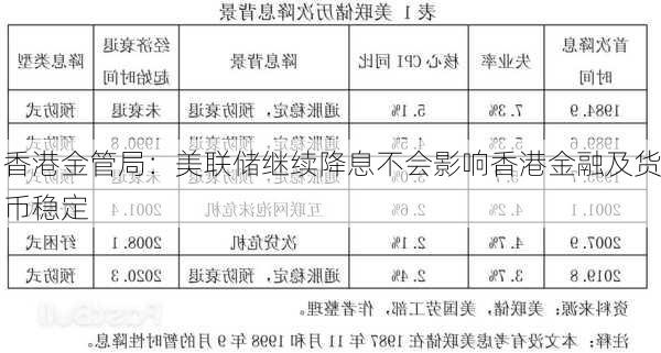 香港金管局：美联储继续降息不会影响香港金融及货币稳定