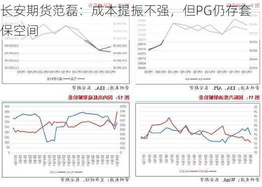 长安期货范磊：成本提振不强，但PG仍存套保空间