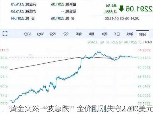 黄金突然一波急跌！金价刚刚失守2700美元