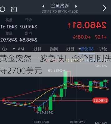 黄金突然一波急跌！金价刚刚失守2700美元