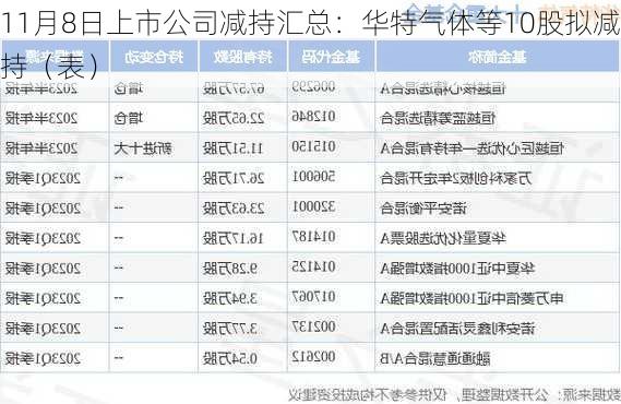 11月8日上市公司减持汇总：华特气体等10股拟减持（表）