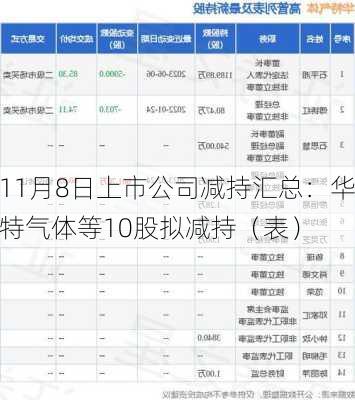 11月8日上市公司减持汇总：华特气体等10股拟减持（表）