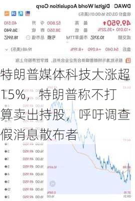 特朗普媒体科技大涨超15%，特朗普称不打算卖出持股，呼吁调查假消息散布者