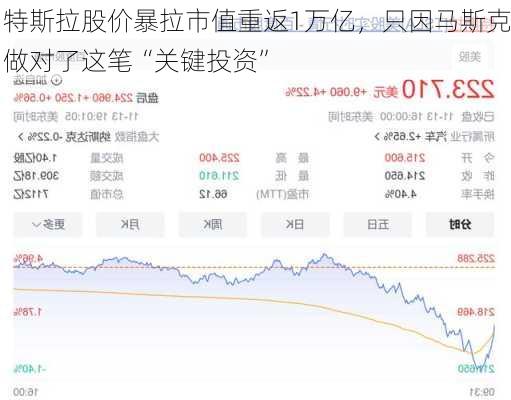 特斯拉股价暴拉市值重返1万亿，只因马斯克做对了这笔“关键投资”