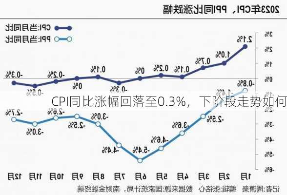 CPI同比涨幅回落至0.3%，下阶段走势如何