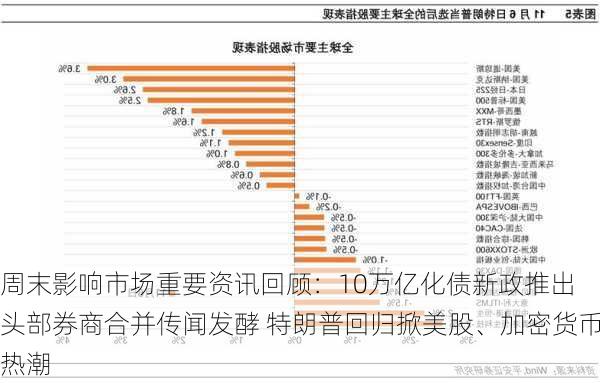 周末影响市场重要资讯回顾：10万亿化债新政推出 头部券商合并传闻发酵 特朗普回归掀美股、加密货币热潮