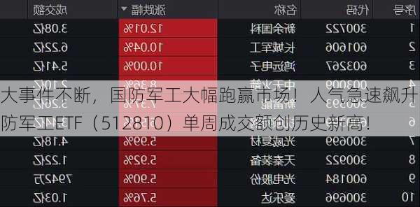 大事件不断，国防军工大幅跑赢市场！人气急速飙升，国防军工ETF（512810）单周成交额创历史新高！