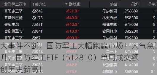 大事件不断，国防军工大幅跑赢市场！人气急速飙升，国防军工ETF（512810）单周成交额创历史新高！