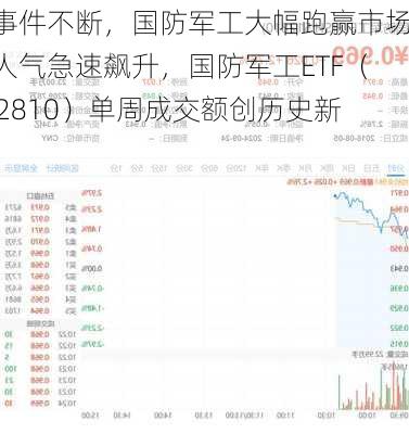 大事件不断，国防军工大幅跑赢市场！人气急速飙升，国防军工ETF（512810）单周成交额创历史新高！