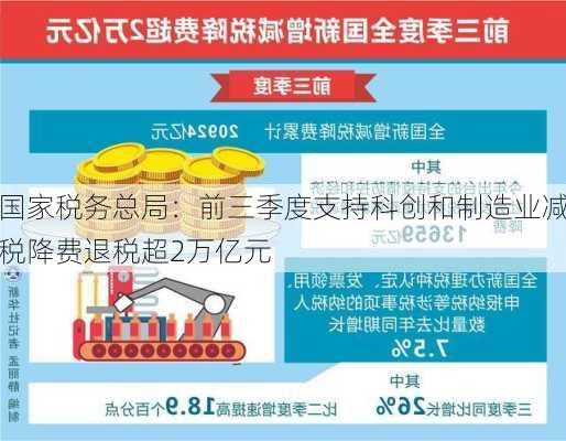 国家税务总局：前三季度支持科创和制造业减税降费退税超2万亿元