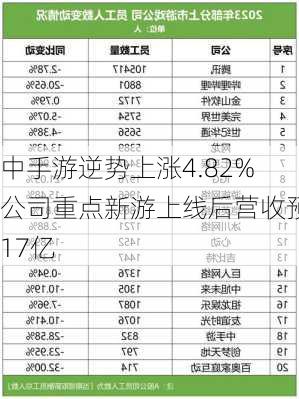 中手游逆势上涨4.82% 公司重点新游上线后营收预计17亿