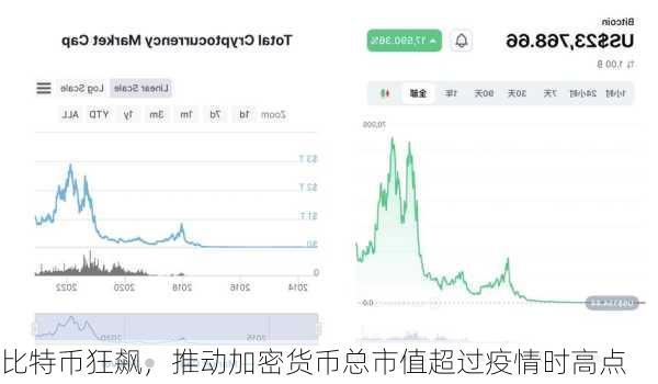 比特币狂飙，推动加密货币总市值超过疫情时高点