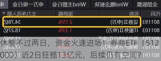 休整不过两日，资金火速进场！券商ETF（512000）近2日狂揽13亿元，后续仍有空间？