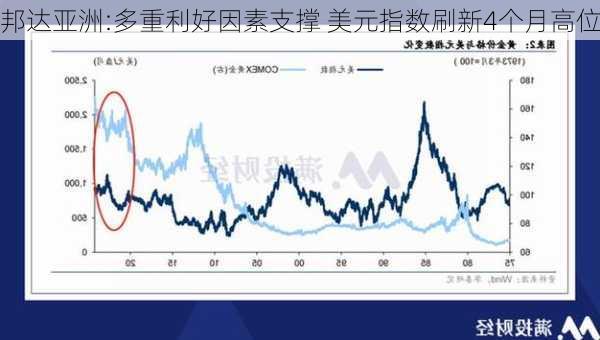 邦达亚洲:多重利好因素支撑 美元指数刷新4个月高位