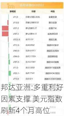 邦达亚洲:多重利好因素支撑 美元指数刷新4个月高位