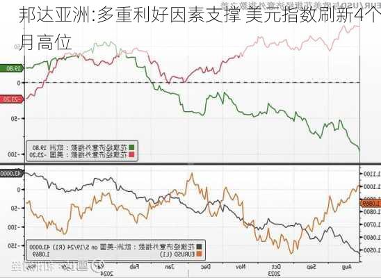 邦达亚洲:多重利好因素支撑 美元指数刷新4个月高位