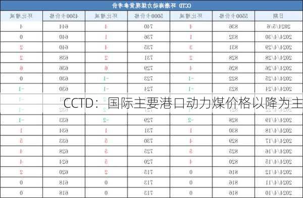 CCTD：国际主要港口动力煤价格以降为主