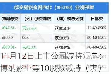 11月12日上市公司减持汇总：博纳影业等10股拟减持（表）