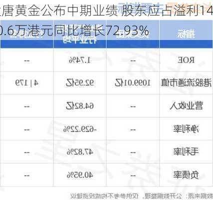 大唐黄金公布中期业绩 股东应占溢利1420.6万港元同比增长72.93%