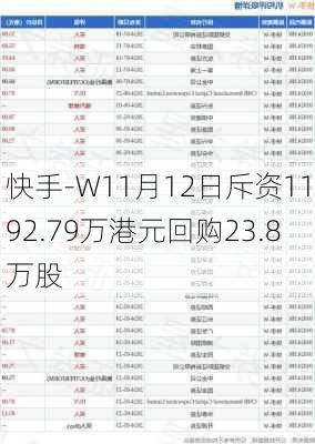 快手-W11月12日斥资1192.79万港元回购23.8万股