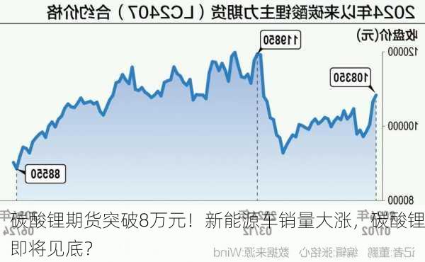 碳酸锂期货突破8万元！新能源车销量大涨，碳酸锂即将见底？