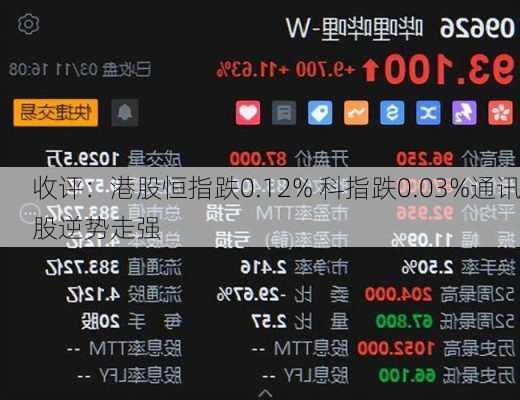 收评：港股恒指跌0.12% 科指跌0.03%通讯股逆势走强