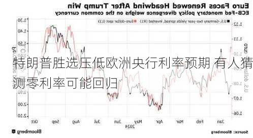 特朗普胜选压低欧洲央行利率预期 有人猜测零利率可能回归