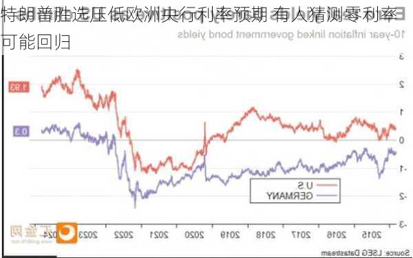 特朗普胜选压低欧洲央行利率预期 有人猜测零利率可能回归