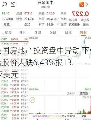 美国房地产投资盘中异动 下午盘股价大跌6.43%报13.37美元