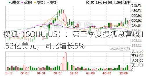 搜狐（SOHU.US）：第三季度搜狐总营收1.52亿美元，同比增长5%