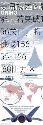 美日技术面看涨！若突破156关口，将挑战156.55-156.60阻力区