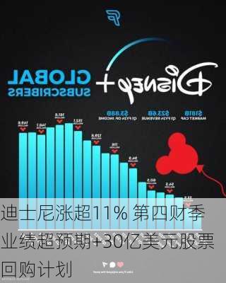 迪士尼涨超11% 第四财季业绩超预期+30亿美元股票回购计划