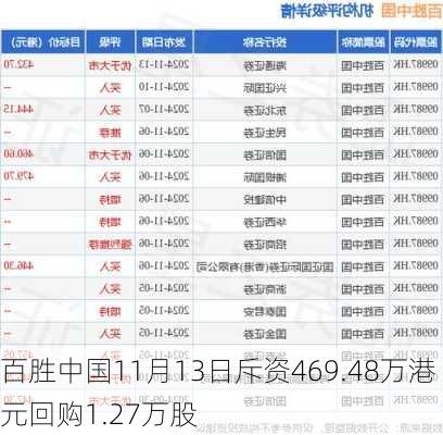 百胜中国11月13日斥资469.48万港元回购1.27万股