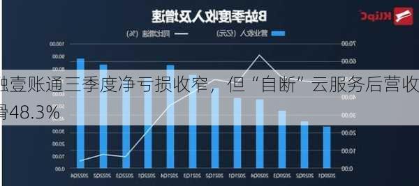 金融壹账通三季度净亏损收窄，但“自断”云服务后营收下滑48.3%