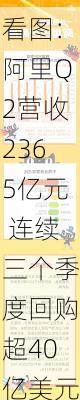 看图：阿里Q2营收2365亿元 连续三个季度回购超40亿美元