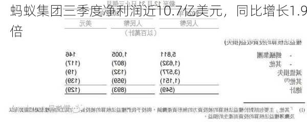 蚂蚁集团三季度净利润近10.7亿美元，同比增长1.9倍