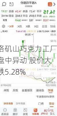 洛矶山巧克力工厂盘中异动 股价大跌5.28%