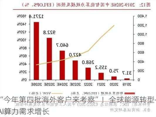 “今年第四批海外客户来考察”！全球能源转型+AI算力需求增长