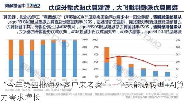 “今年第四批海外客户来考察”！全球能源转型+AI算力需求增长