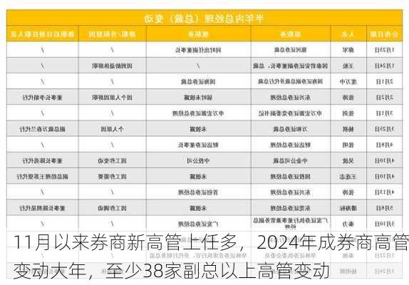 11月以来券商新高管上任多，2024年成券商高管变动大年，至少38家副总以上高管变动