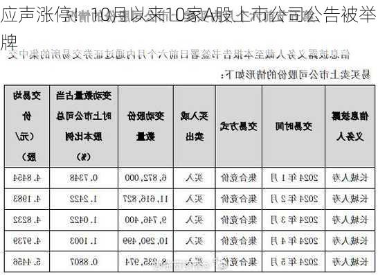 应声涨停！10月以来10家A股上市公司公告被举牌