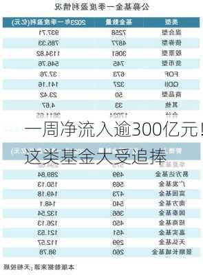 一周净流入逾300亿元！这类基金大受追捧