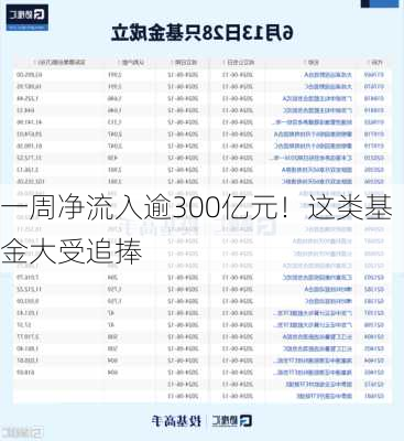 一周净流入逾300亿元！这类基金大受追捧