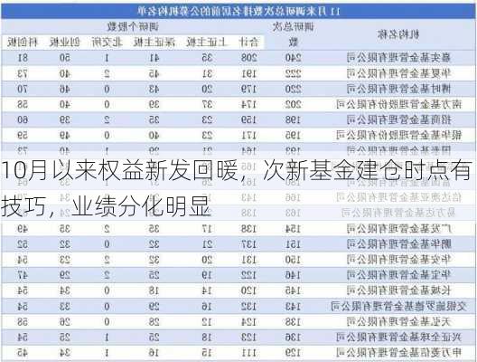 10月以来权益新发回暖，次新基金建仓时点有技巧，业绩分化明显