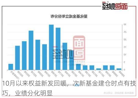 10月以来权益新发回暖，次新基金建仓时点有技巧，业绩分化明显