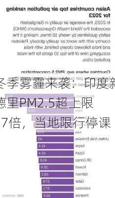 冬季雾霾来袭：印度新德里PM2.5超上限57倍，当地限行停课