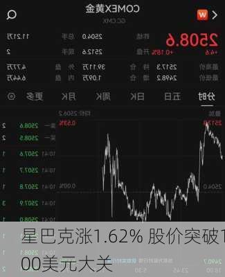 星巴克涨1.62% 股价突破100美元大关